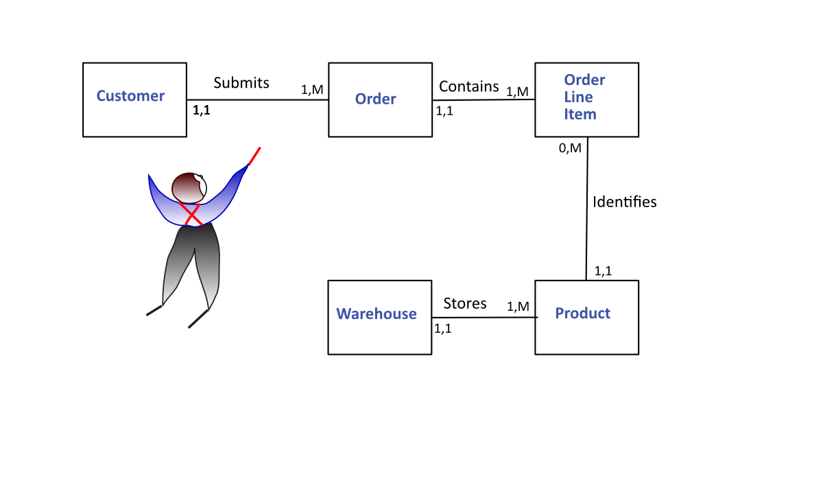 agiledatamodel