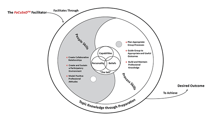 facilitator mandala